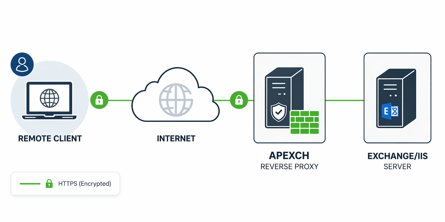 Reverse proxy diagram